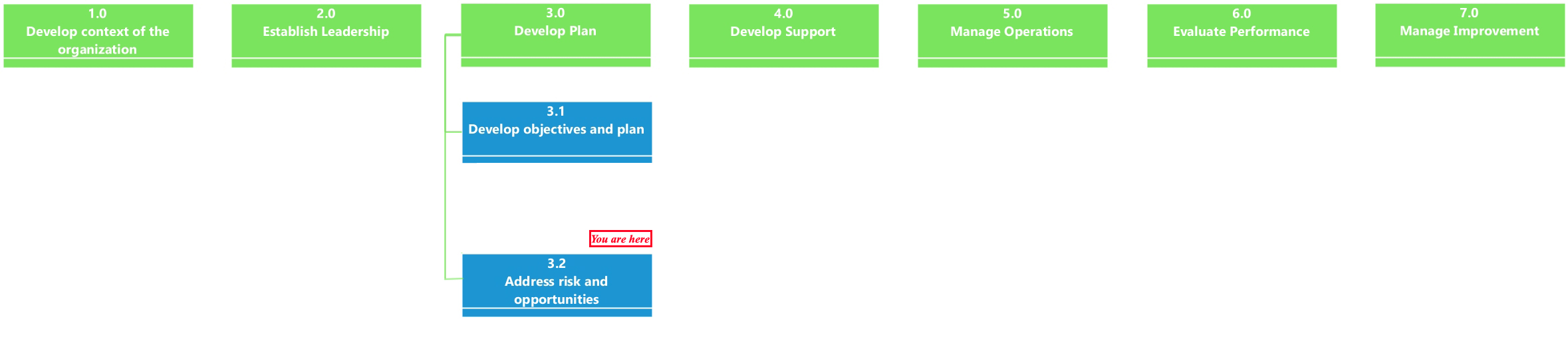 3.2 context diagram